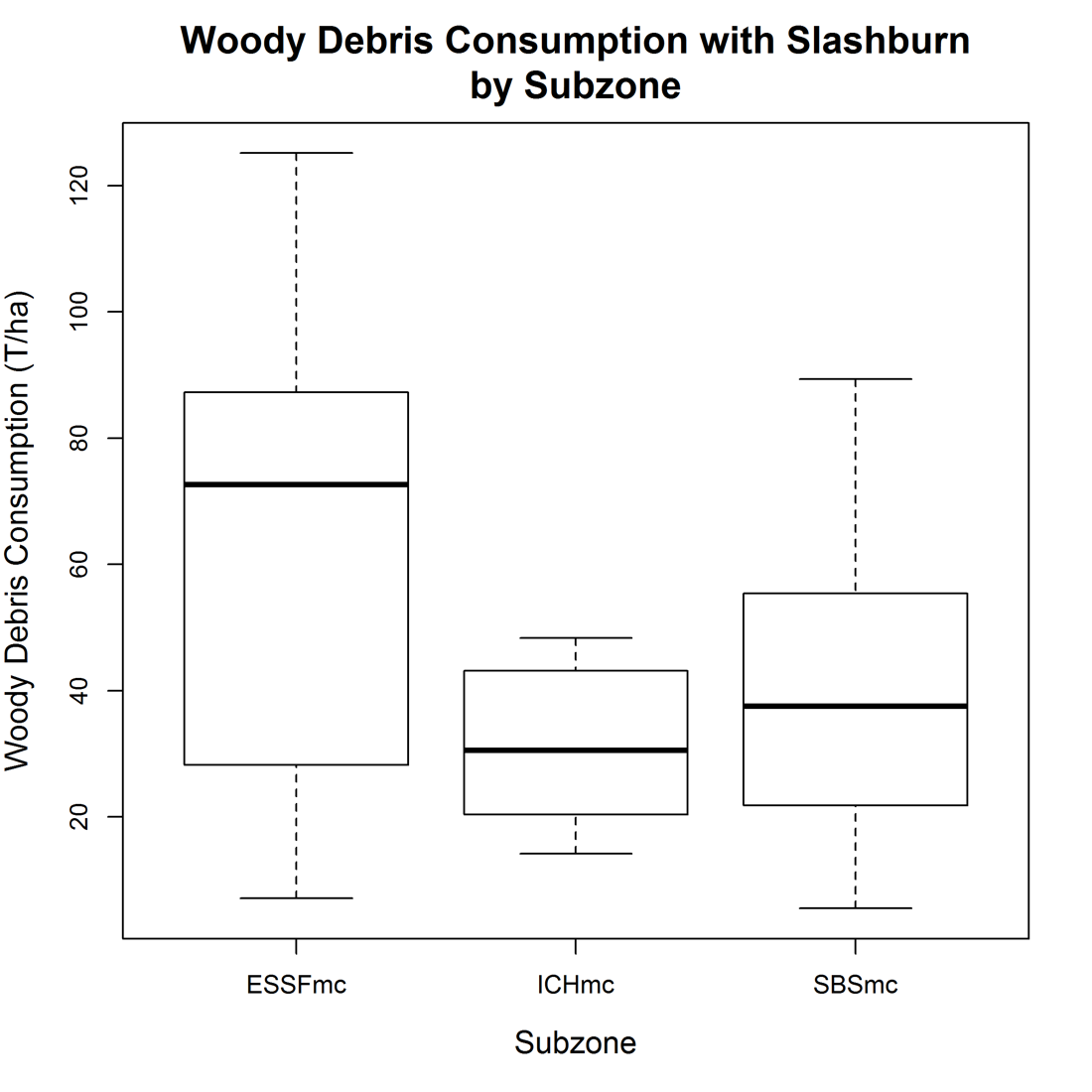 Total woody debris in tonnes per hectare across burn treatments