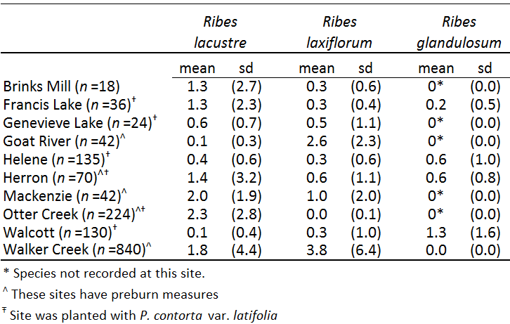 Genus-level analysis of Ribes