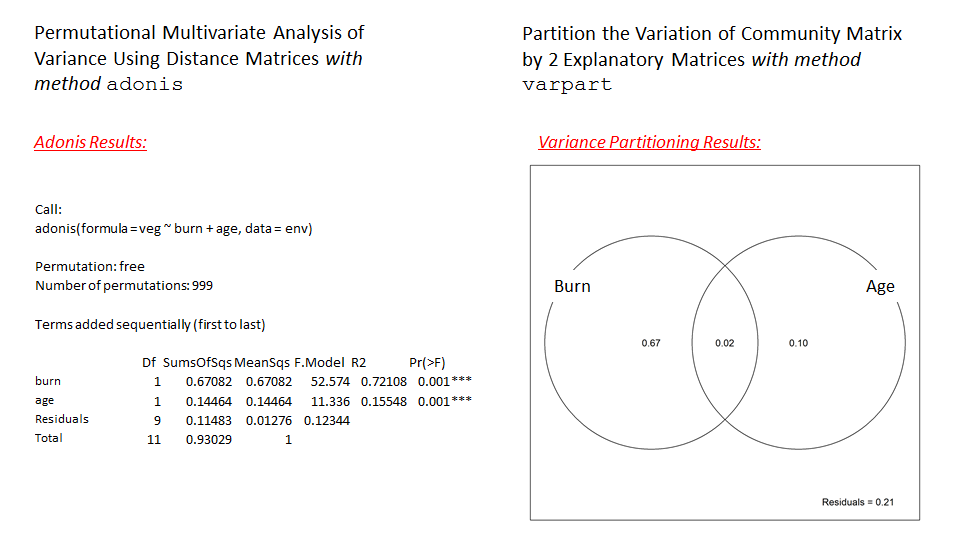 PERMANOVA (adonis) and variance partitioning (varpart) results for the Kinskuch site