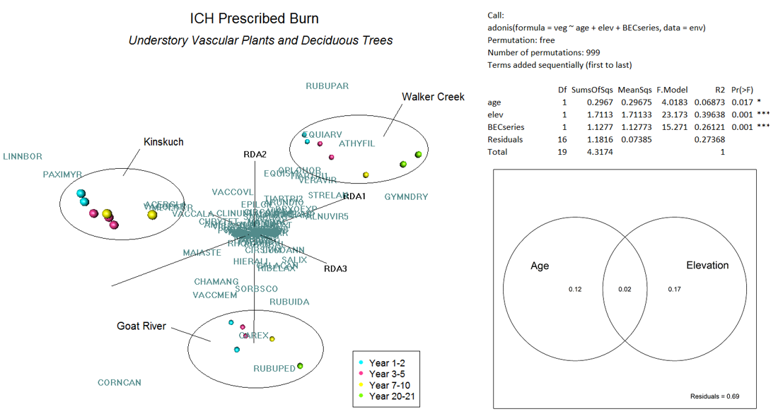 ICH ordination: Prescribed Burn