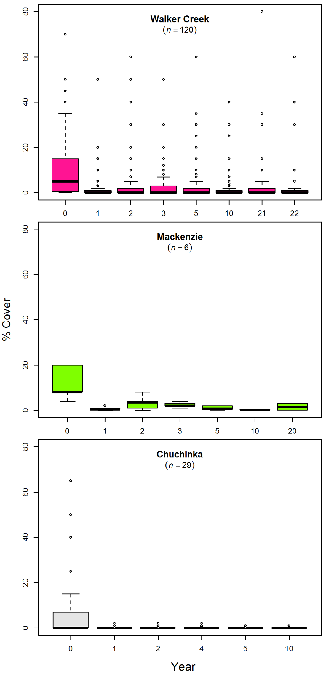 Species-level repeated-measures analysis of Oplopanax across burn treatments
